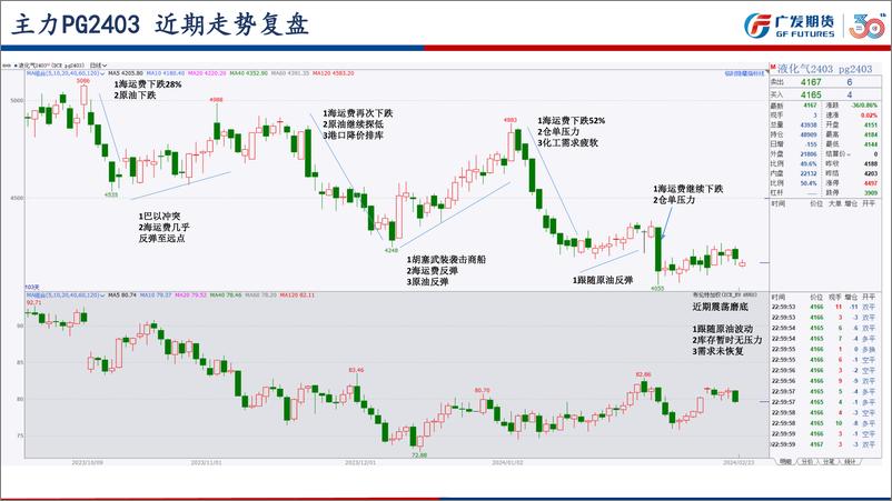 《LPG（液化气）3月报：现实不差、预期弱，整体震荡思路-20240303-广发期货-24页》 - 第5页预览图