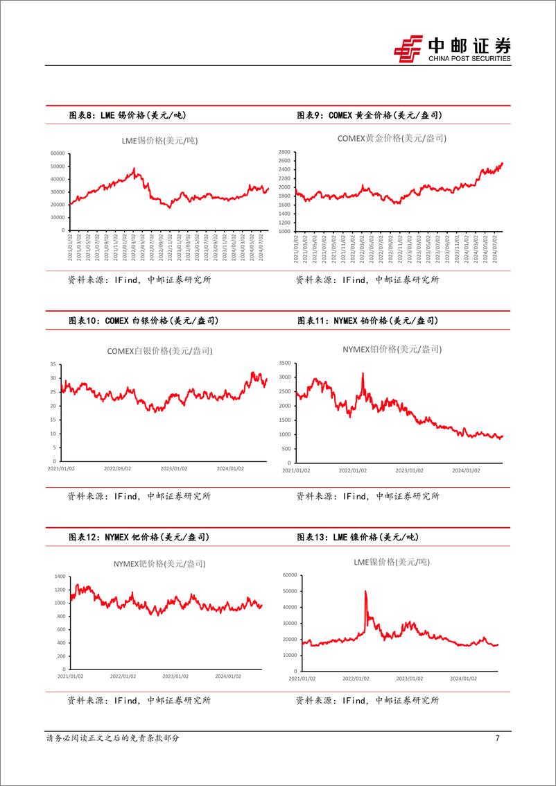 《有色金属行业报告：二次通胀预期再起，有色反弹-240825-中邮证券-12页》 - 第7页预览图
