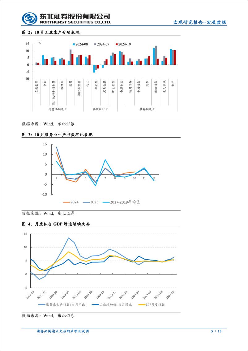 《10月经济数据点评：政策效能扩大，经济动能改善-241115-东北证券-13页》 - 第5页预览图