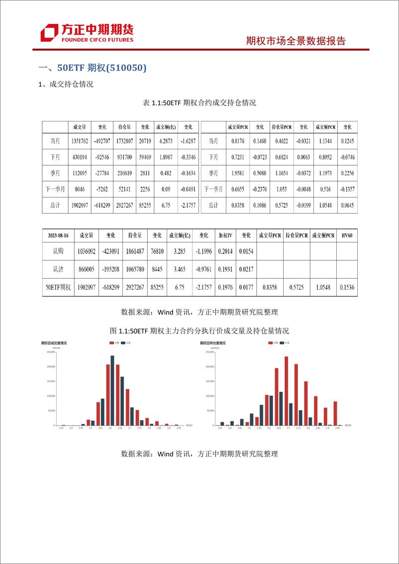 《股票期权市场全景数据报告-20230816-方正中期期货-44页》 - 第7页预览图