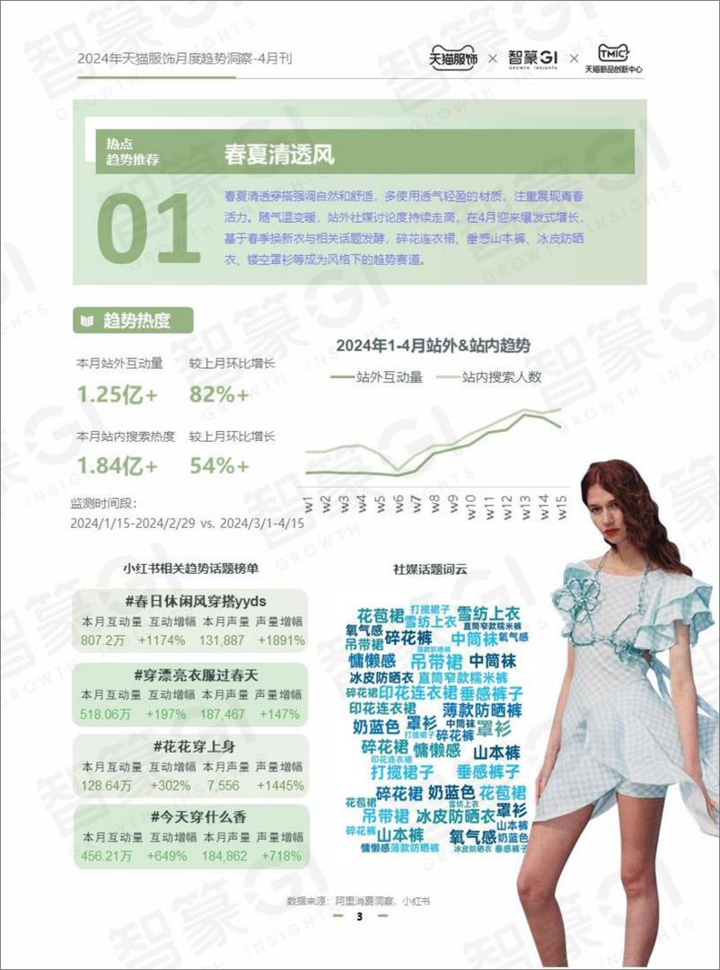 《2024天猫服饰月度趋势洞察-4月刊-智篆GI》 - 第3页预览图