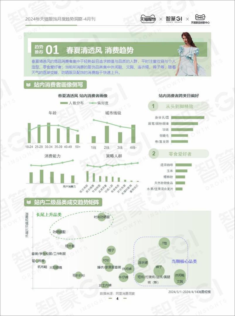 《2024天猫服饰月度趋势洞察-4月刊-智篆GI》 - 第4页预览图