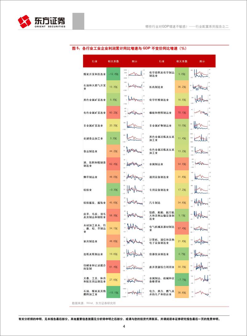 《行业配置系列报告之二：哪些行业对GDP增速不敏感？-20190214-东方证券-15页》 - 第5页预览图