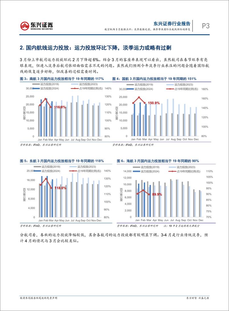 《交通运输行业航空机场3月数据点评：淡季数据走弱，换季带来国际长航线供给端修复-240417-东兴证券-11页》 - 第3页预览图