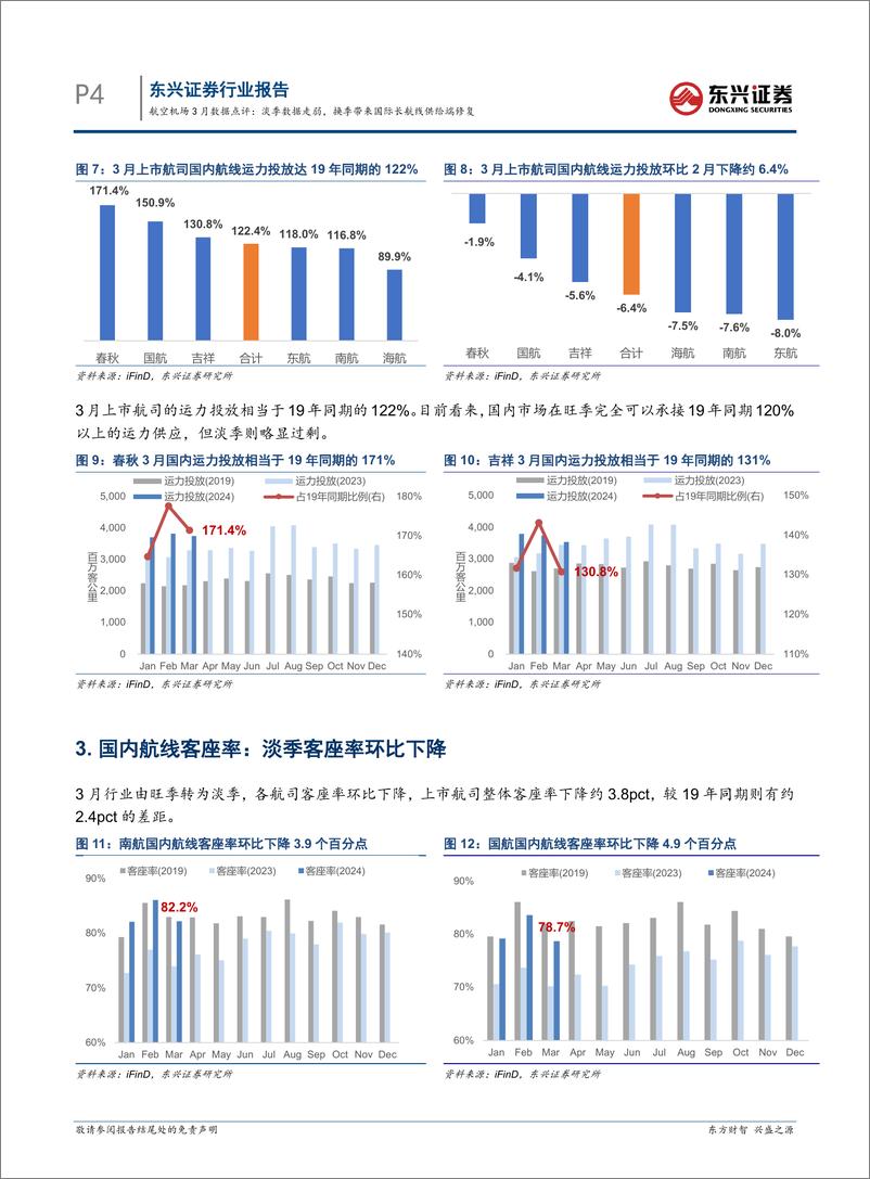 《交通运输行业航空机场3月数据点评：淡季数据走弱，换季带来国际长航线供给端修复-240417-东兴证券-11页》 - 第4页预览图