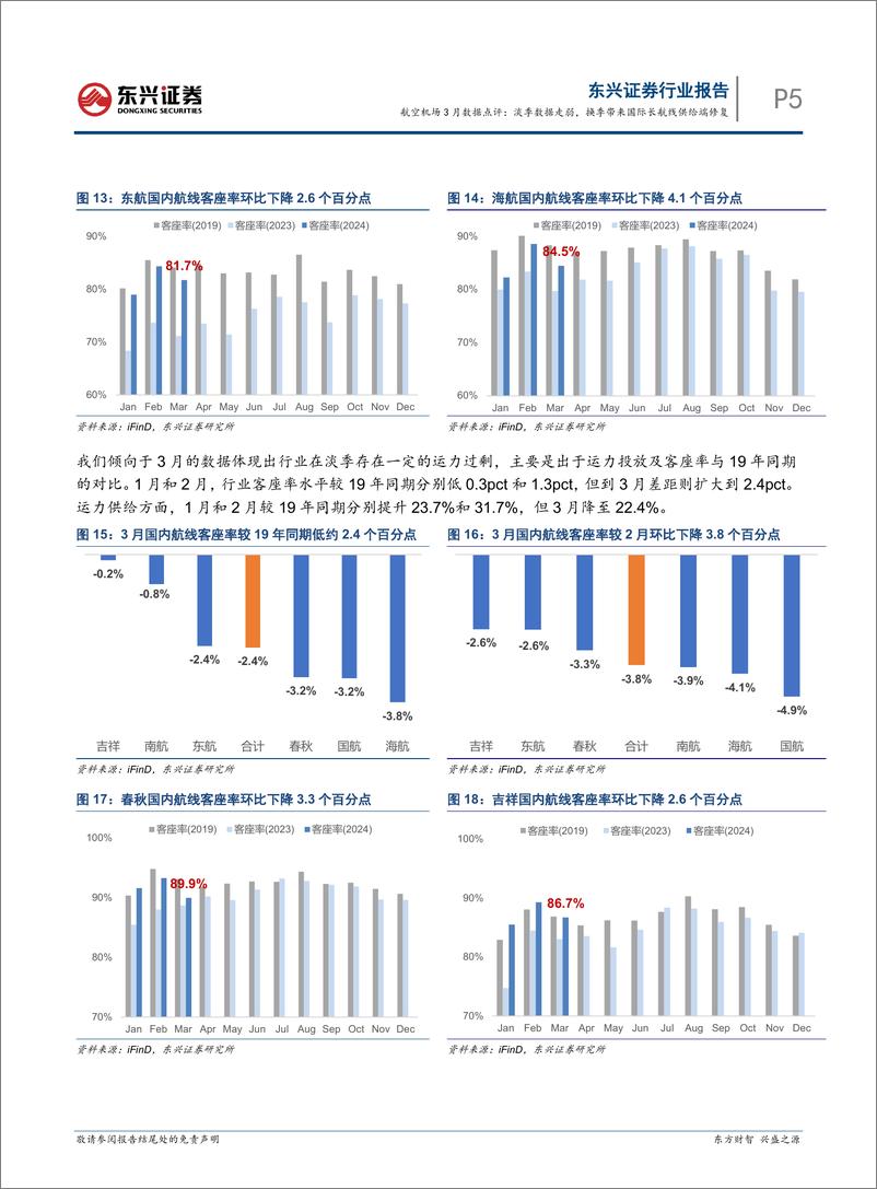 《交通运输行业航空机场3月数据点评：淡季数据走弱，换季带来国际长航线供给端修复-240417-东兴证券-11页》 - 第5页预览图