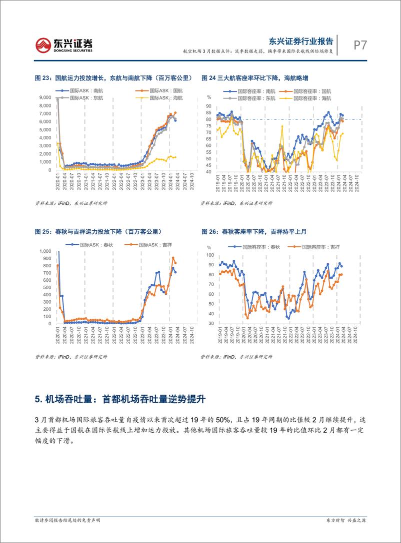 《交通运输行业航空机场3月数据点评：淡季数据走弱，换季带来国际长航线供给端修复-240417-东兴证券-11页》 - 第7页预览图