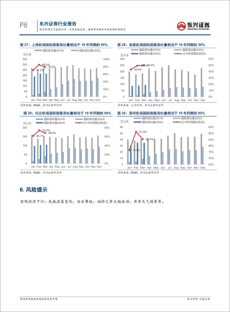 《交通运输行业航空机场3月数据点评：淡季数据走弱，换季带来国际长航线供给端修复-240417-东兴证券-11页》 - 第8页预览图