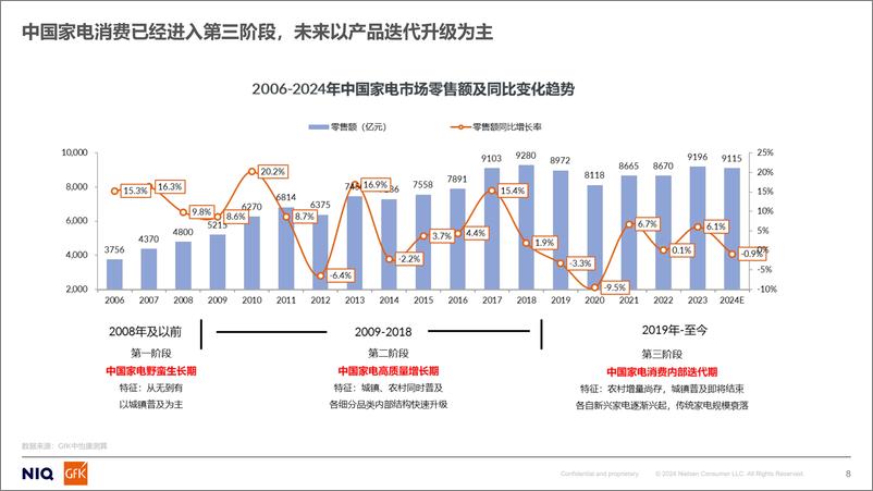 《2024上半年家电内销市场及出海趋势分析报告-GfK》 - 第8页预览图