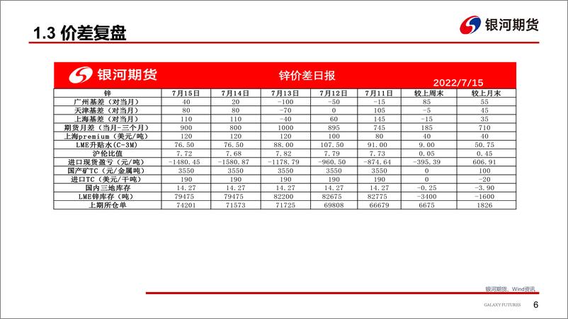 《供需双弱紧平衡，锌价宽幅震荡-20220719-银河期货-32页》 - 第8页预览图