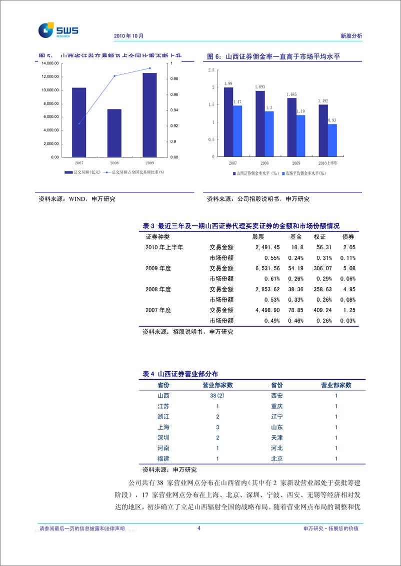 《山西证券（申银万国）-新股发行报告-上市后合理定价区间8.64-9.6元-101115》 - 第5页预览图