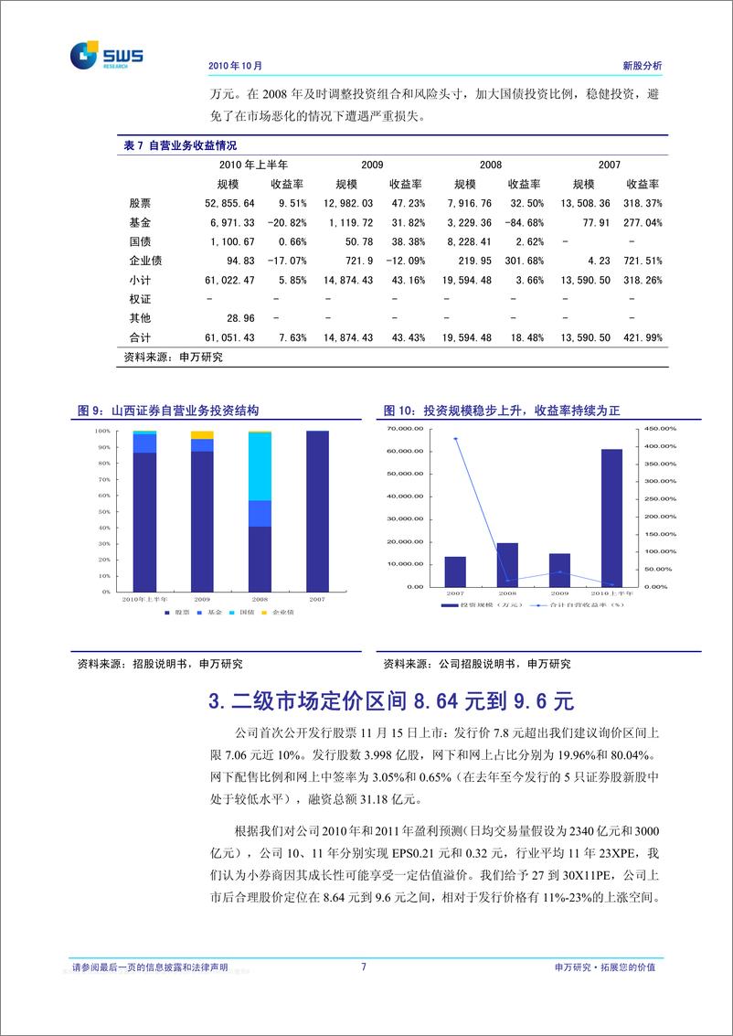 《山西证券（申银万国）-新股发行报告-上市后合理定价区间8.64-9.6元-101115》 - 第8页预览图