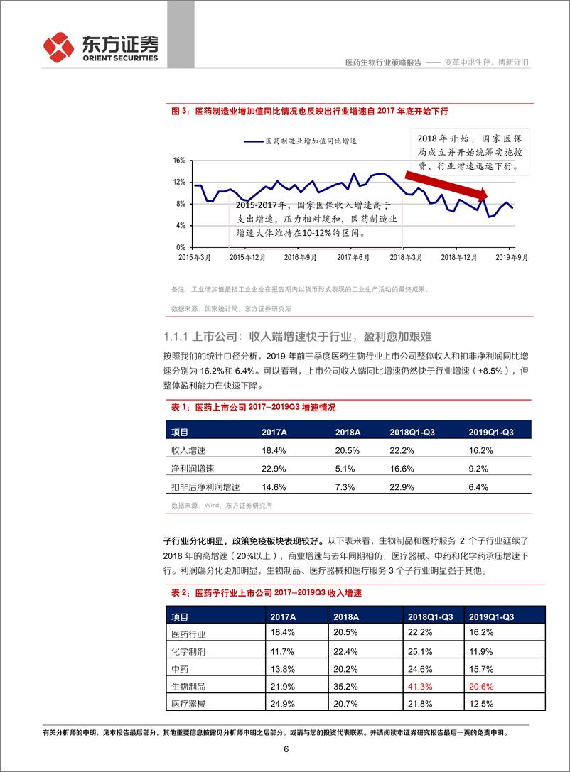 《2020年度医药行业策略报告：变革中求生存，搏新守旧-20191201-东方证券-33页》 - 第7页预览图