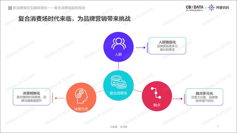 《新消费引爆新增长——复合消费场趋势报告》 - 第7页预览图