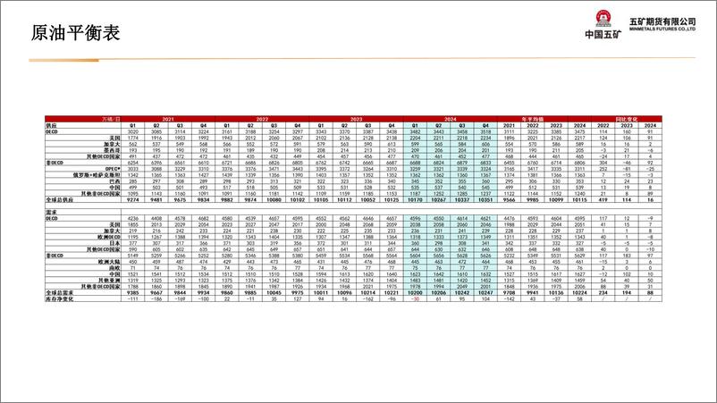 《油品类月报：油价重新步入震荡区间-20240202-五矿期货-36页》 - 第6页预览图