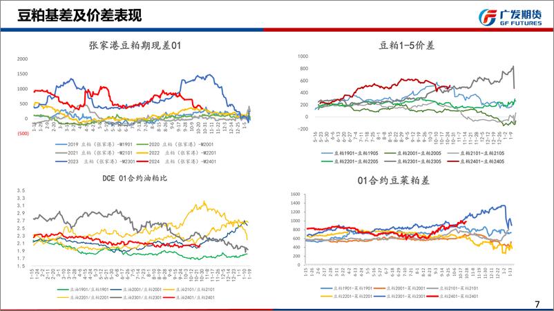 《豆粕期货11月月报：全球大豆供应趋于宽松，关注巴西大豆播种情况-20231029-广发期货-31页》 - 第8页预览图