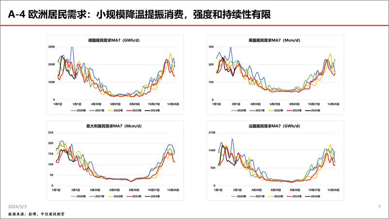 《TTF超跌反弹或告一段落，HH利多因素累积-20240303-中信建投期货-33页》 - 第7页预览图