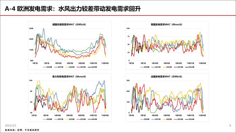 《TTF超跌反弹或告一段落，HH利多因素累积-20240303-中信建投期货-33页》 - 第8页预览图