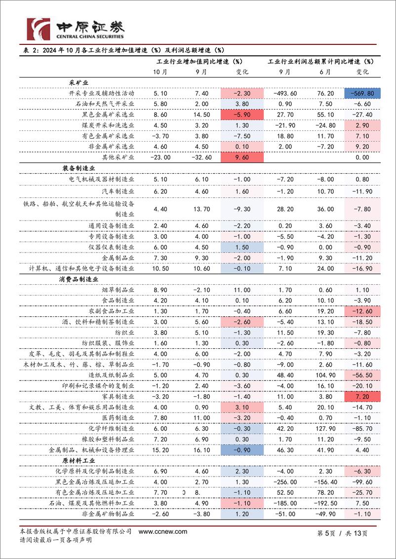 《河南研究：经济数据跟踪(2024年10月)-241127-中原证券-13页》 - 第5页预览图