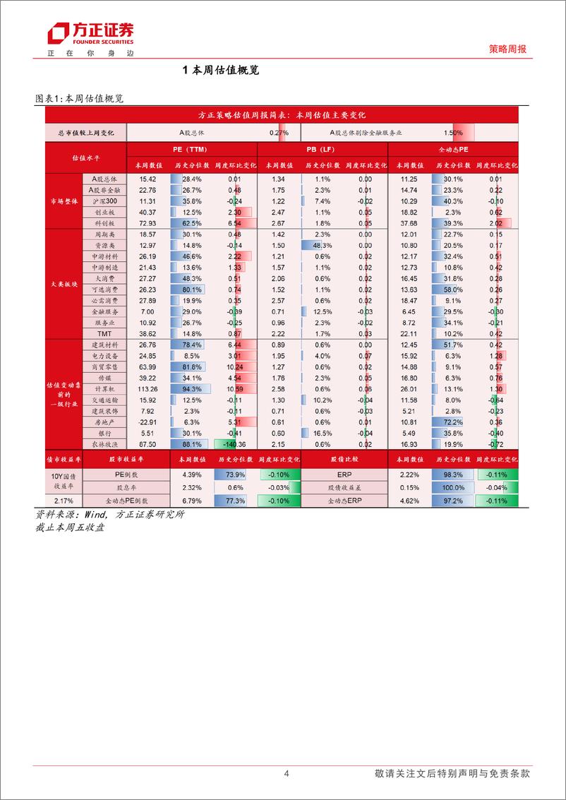 《A股TTM%26全动态估值全景扫描：本周A股估值回升-240830-方正证券-15页》 - 第4页预览图