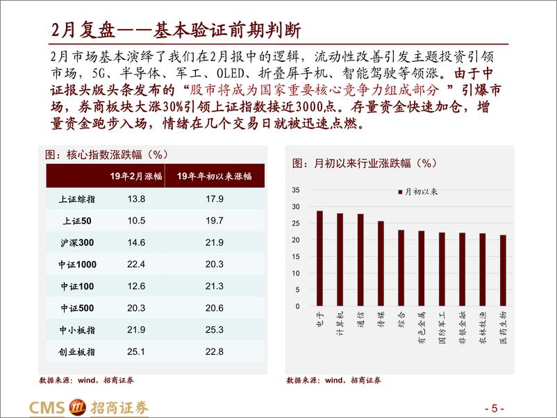 《A股3月观点及配置建议：盛筵犹在，扶摇可接-20190302-招商证券-67页》 - 第6页预览图