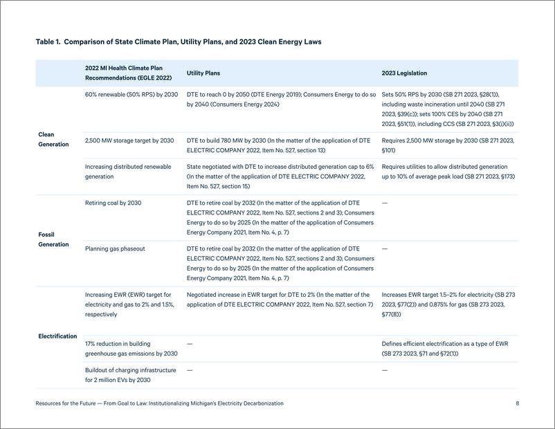 《未来能源研究所-从目标到法律：密歇根州电力脱碳制度化（英）-2024.7-9页》 - 第8页预览图