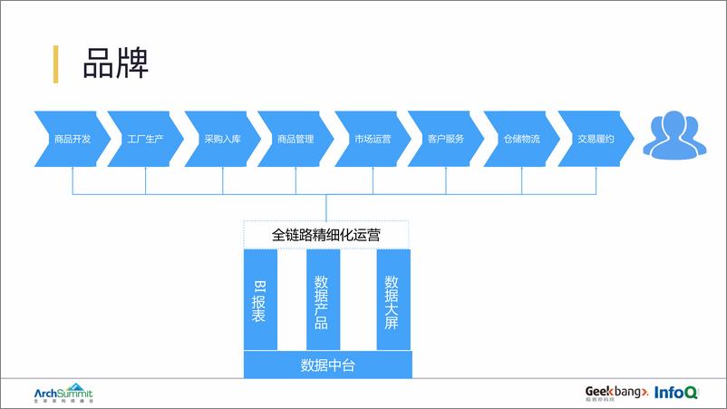 《网易严选数据中台建设实践与方法论-魏文庆》 - 第8页预览图