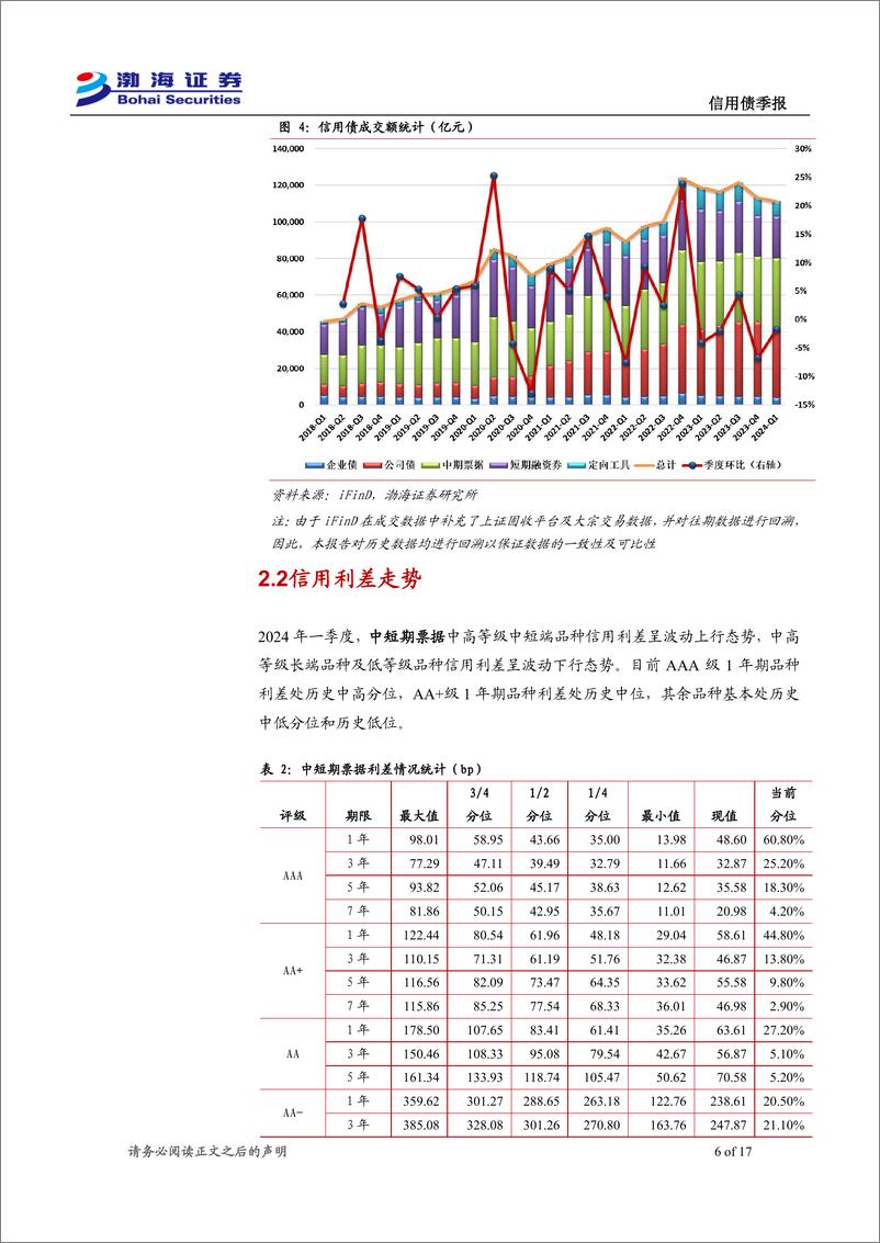 《信用债二季报：可关注中高等级短端品种的相对价值-240409-渤海证券-17页》 - 第6页预览图