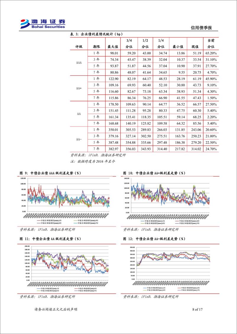 《信用债二季报：可关注中高等级短端品种的相对价值-240409-渤海证券-17页》 - 第8页预览图