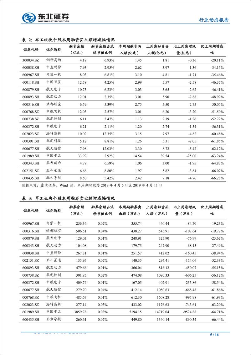 《国防军工行业：多家军工集团实现开门红，行业景气度有望持续上行-20190414-东北证券-16页》 - 第6页预览图