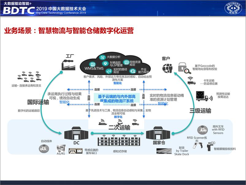 《华为大数据中台架构分享》 - 第5页预览图