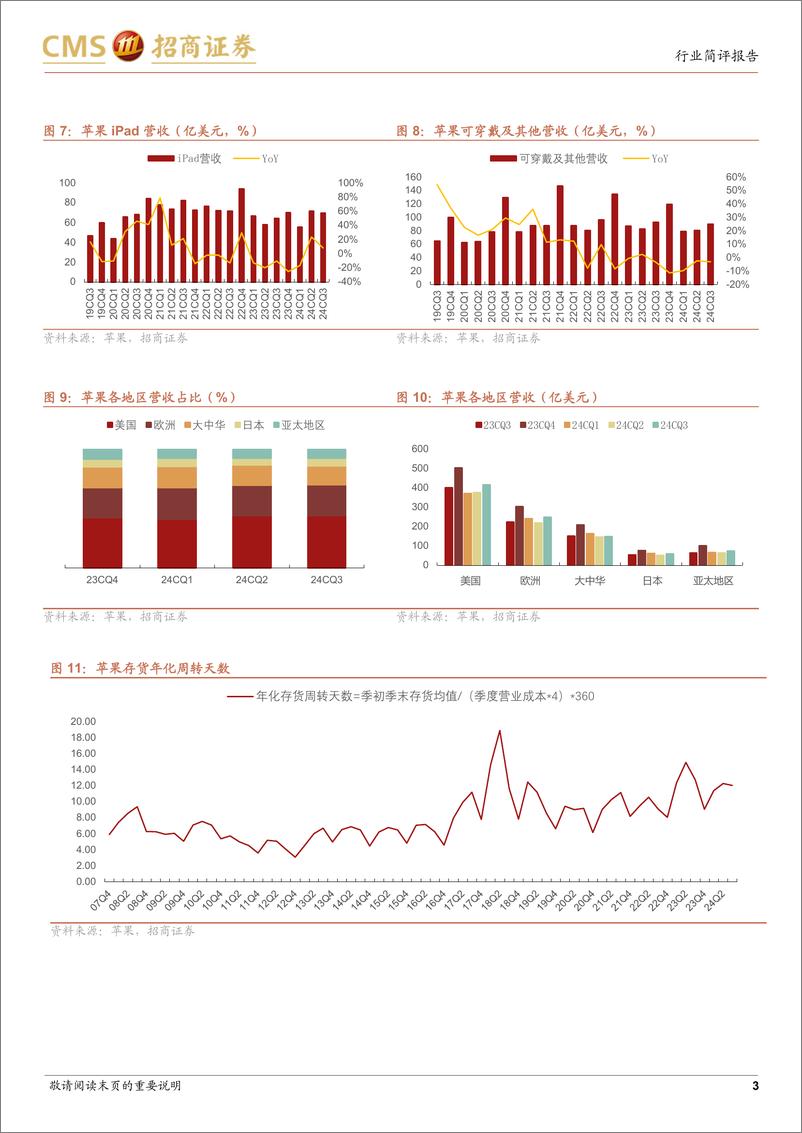 《电子行业苹果季报及产业链跟踪：Q3经调业绩超预期，Q4营收望增长个位数，继续加大AI资本支出-241102-招商证券-12页》 - 第3页预览图