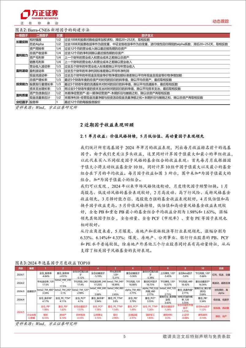 《选基因子月度跟踪：5月低估值、高动量因子收益领先，长期有效短期增强FOF组合超额2.02%25＋-240604-方正证券-16页》 - 第5页预览图