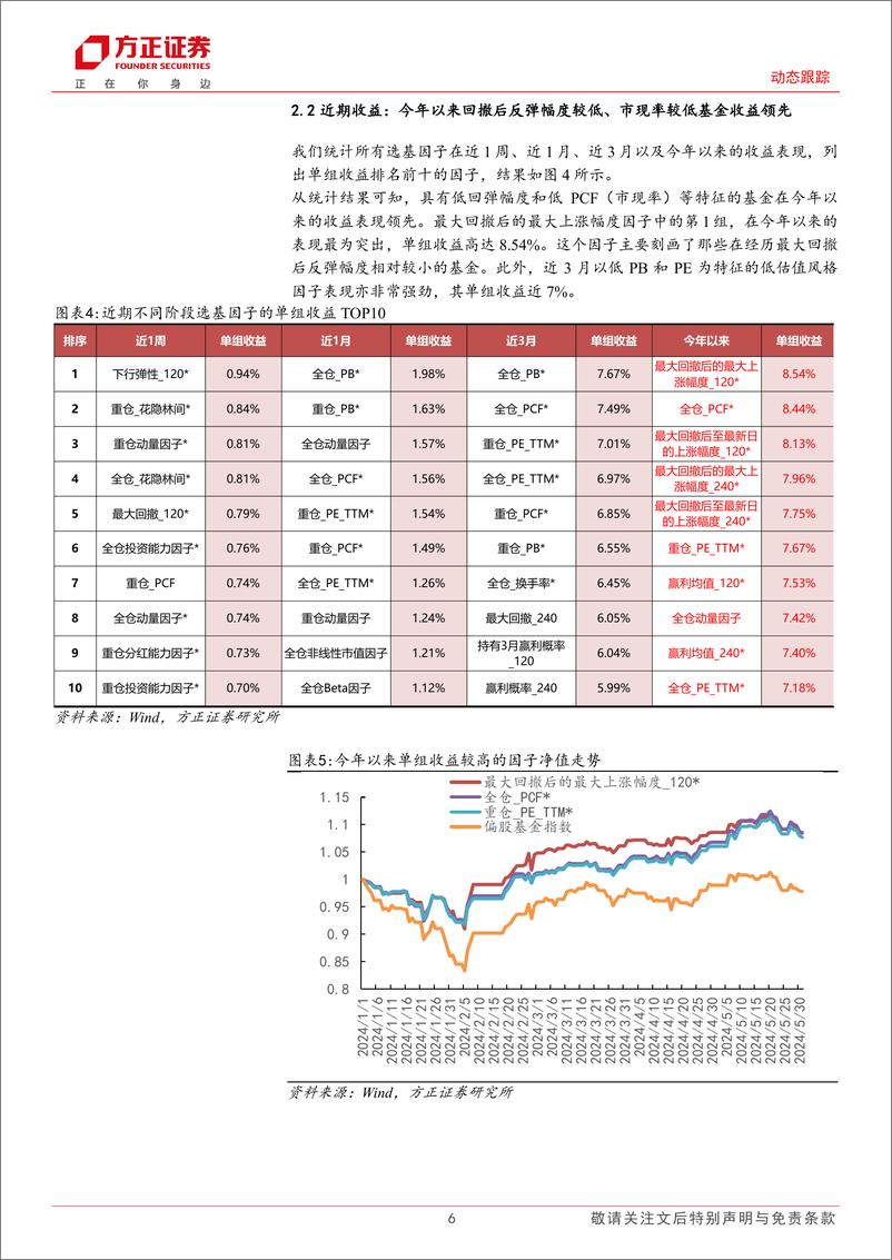 《选基因子月度跟踪：5月低估值、高动量因子收益领先，长期有效短期增强FOF组合超额2.02%25＋-240604-方正证券-16页》 - 第6页预览图