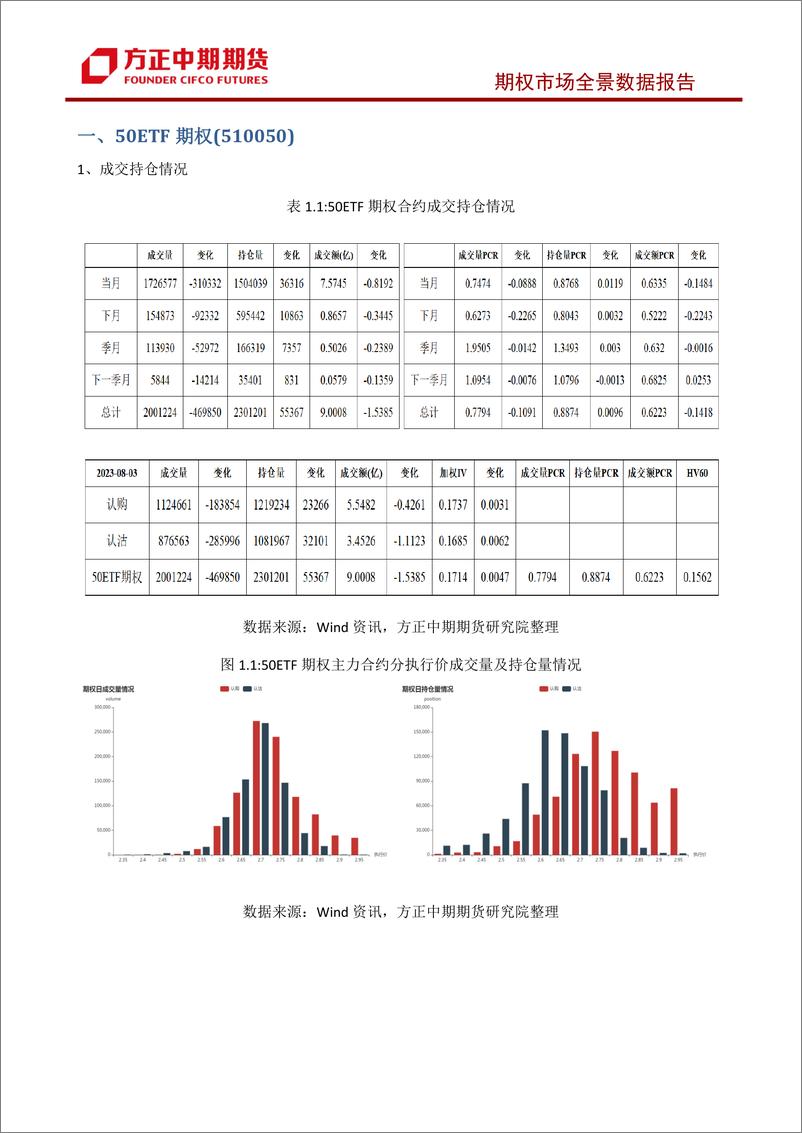 《股票期权市场全景数据报告-20230803-方正中期期货-44页》 - 第7页预览图