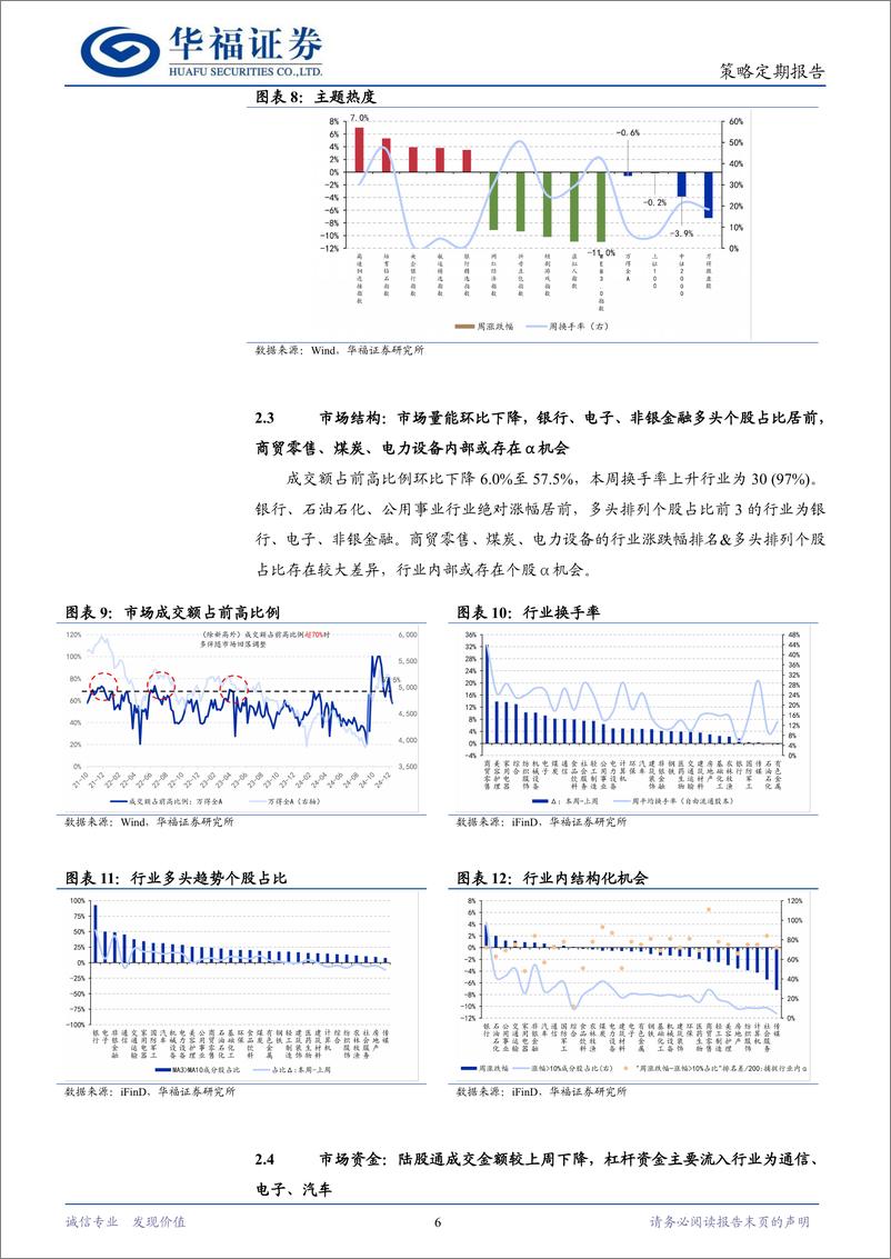 《策略定期研究：微盘股缘何调整？-241230-华福证券-11页》 - 第6页预览图