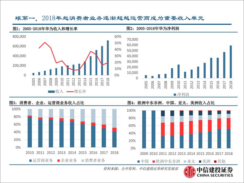 《通信行业：通信巨头华为的崛起之路-20190429-中信建投-67页》 - 第5页预览图