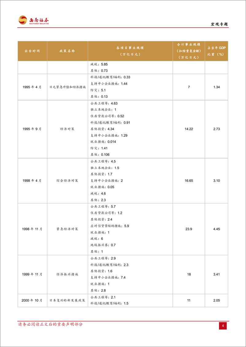 《复盘日本经济泡沫破灭后的政策应对：反以观往，覆以验来-20230710-西南证券-19页》 - 第8页预览图