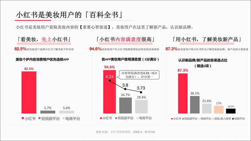 《小红书：2022年·美妆用户洞察报告》 - 第5页预览图