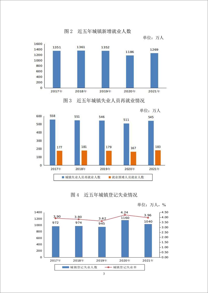 《2021年度人力资源和社会保障事业发展统计公报》-14页 - 第4页预览图