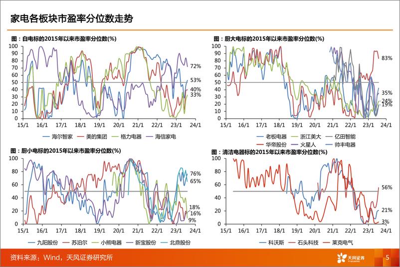 《家电行业23年中期投资策略：外销修复可期-20230827-天风证券-55页》 - 第6页预览图