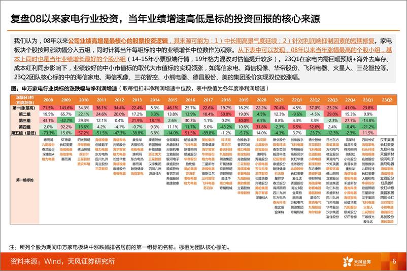 《家电行业23年中期投资策略：外销修复可期-20230827-天风证券-55页》 - 第7页预览图