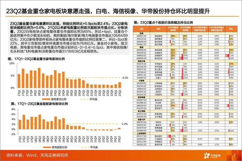 《家电行业23年中期投资策略：外销修复可期-20230827-天风证券-55页》 - 第8页预览图