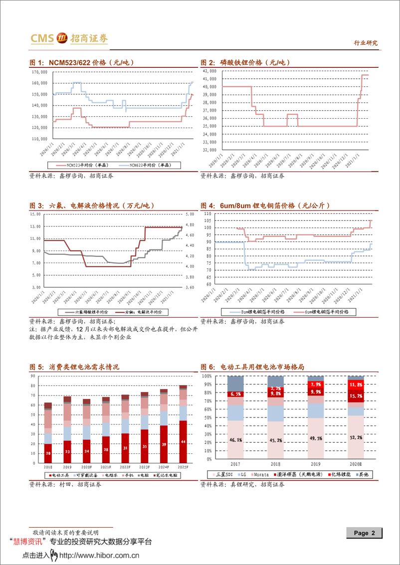 《2021年  【5页】动力电池与电气系统系列报告之（六十九）：三元圆柱电池如期涨价》 - 第2页预览图