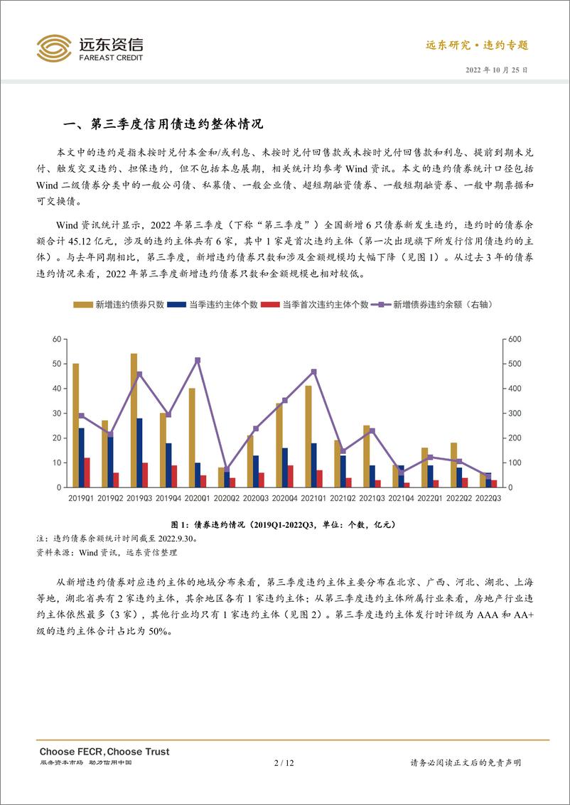 《远东资信-新增债券违约率下降显著，新增一家房企违约 ——2022年第三季度信用债违约分析-12页》 - 第3页预览图