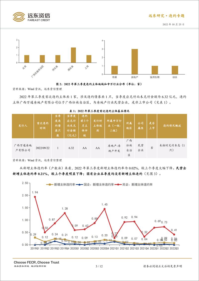 《远东资信-新增债券违约率下降显著，新增一家房企违约 ——2022年第三季度信用债违约分析-12页》 - 第4页预览图