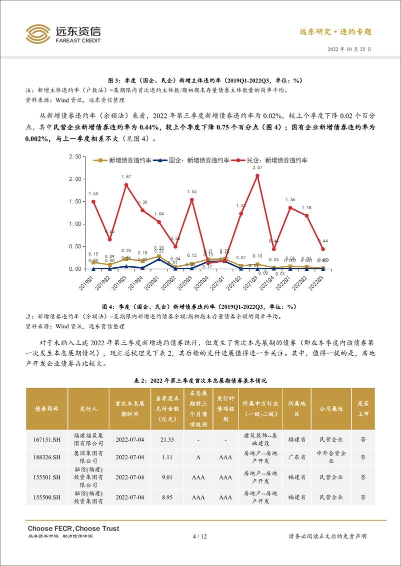 《远东资信-新增债券违约率下降显著，新增一家房企违约 ——2022年第三季度信用债违约分析-12页》 - 第5页预览图