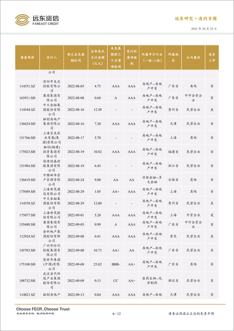 《远东资信-新增债券违约率下降显著，新增一家房企违约 ——2022年第三季度信用债违约分析-12页》 - 第7页预览图