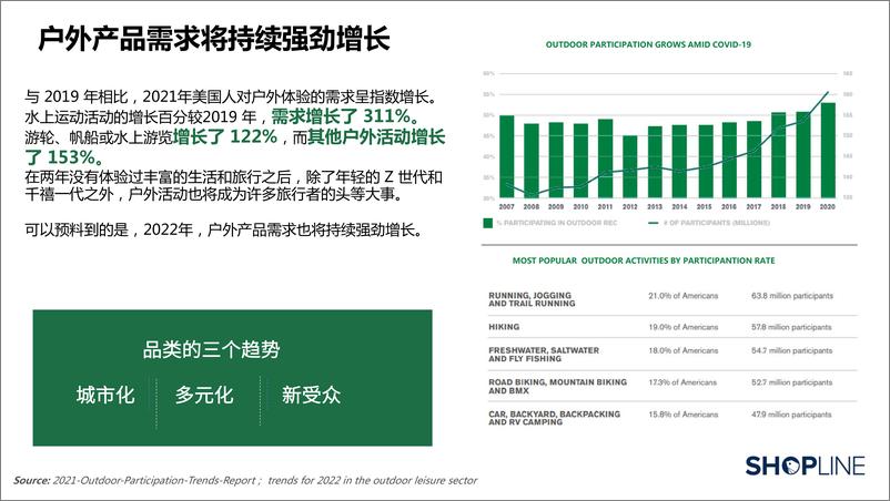 《2022户外行业品牌出海营销报告-SHOPLINE-51页》 - 第6页预览图