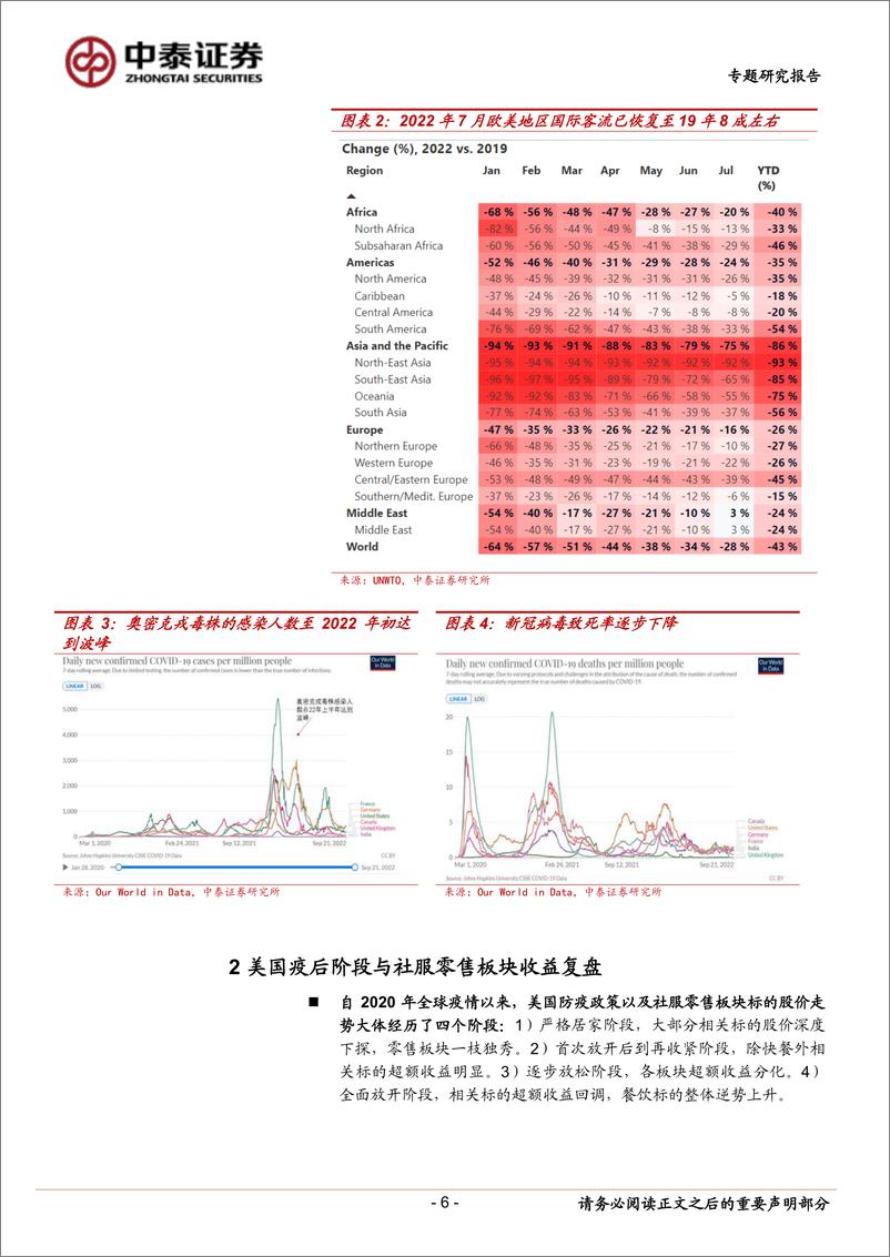 《社服零售行业：社服零售板块海外复苏梳理-20221101-中泰证券-29页》 - 第7页预览图